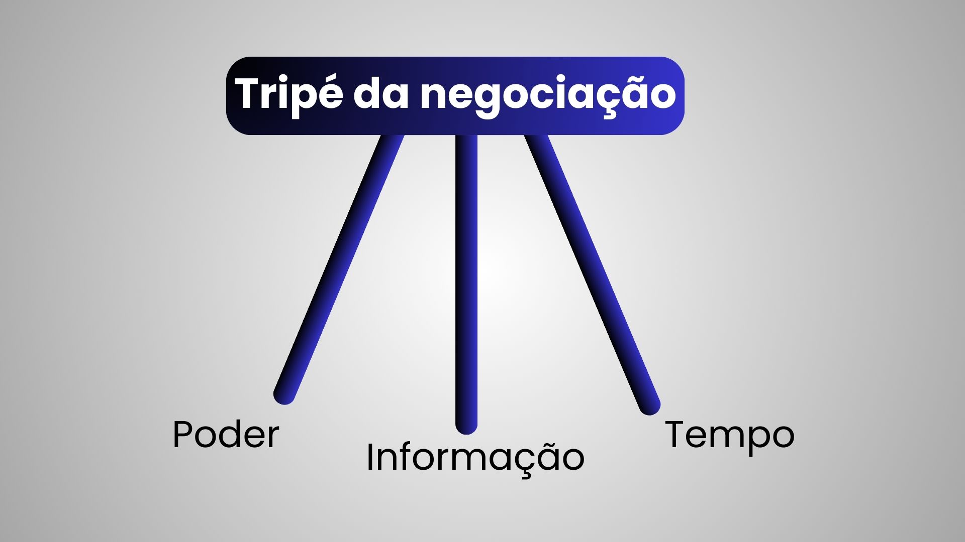 tripé da negociação