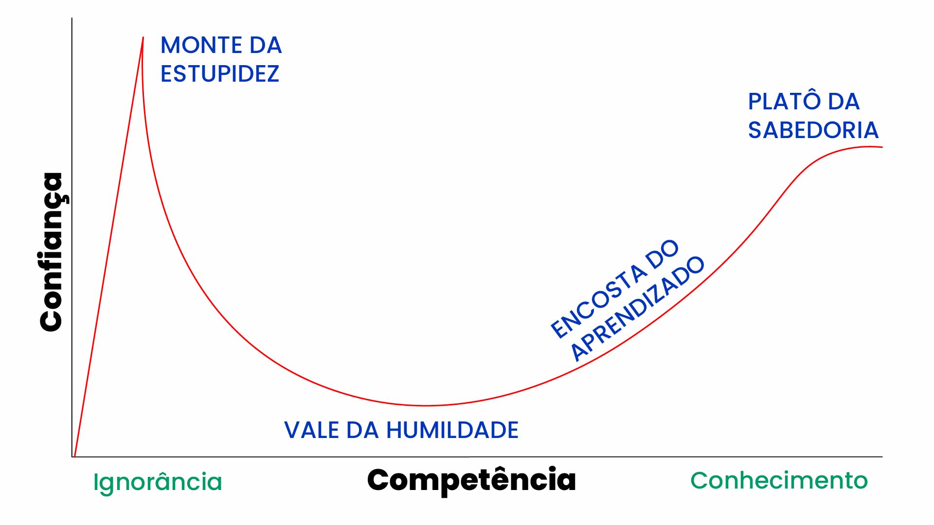 Efeito Dunning-Kruger